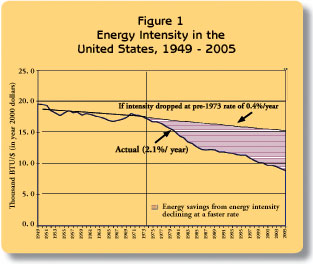 美國1949年至2005年的能源消費強度
