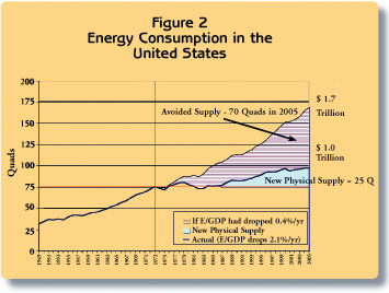 美國的能源消費