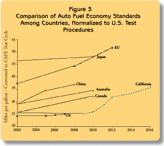 不同國家汽車油耗標準的比較，針對
美國測試程式標準化