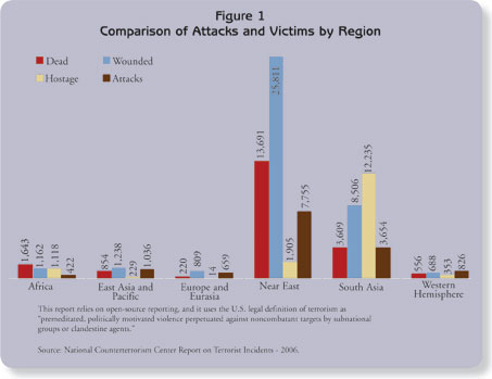 Figure 1_Comparison of Attacks 
and Victims by Region