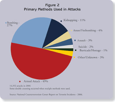Figure 2_Primary Methods Used in Attacks