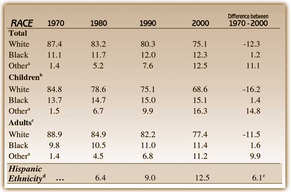 U.S. Population by Race and Age, 1970 - 2000