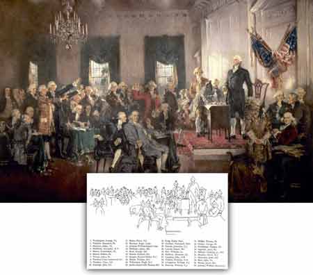 In this 20th-century oil painting of the Constitution's signing, George Washington dominates the scene on the right. Foreground: Benjamin Franklin, with Alexander Hamilton whispering in his ear.