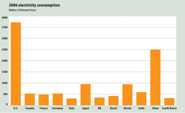 2006 electricity consumption chart