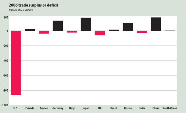 2006 trade surplus or deficit chart