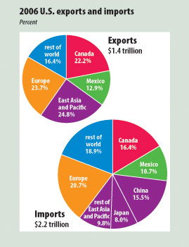 2006 U.S. exports and imports chart