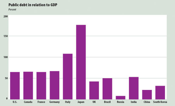 The ratio of public debt to economic output chart