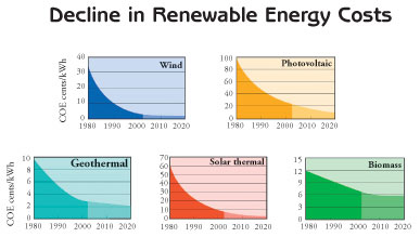 可再生能源成本下降
