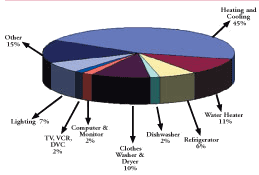 美國能源消費量