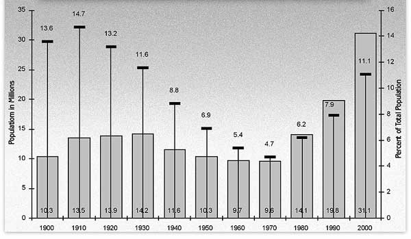 Foreign-Born Population and Percent of Total Population of the United States of America: 1900-2000