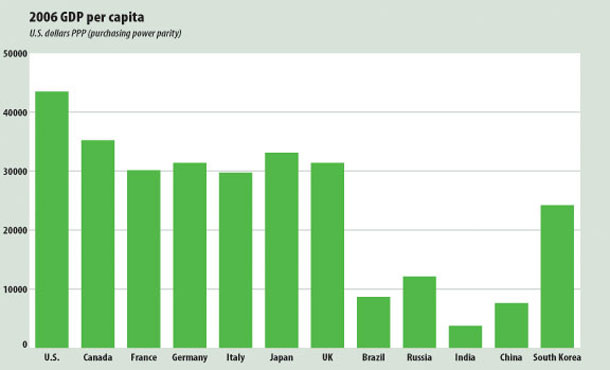 2006 GDP per capita chart