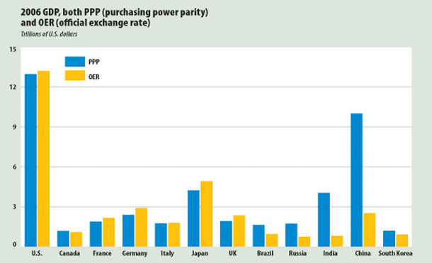 2006 GDP, PPP and OER chart