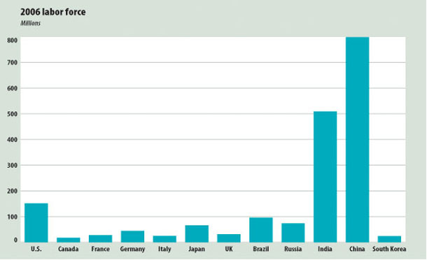 2006 labor force chart